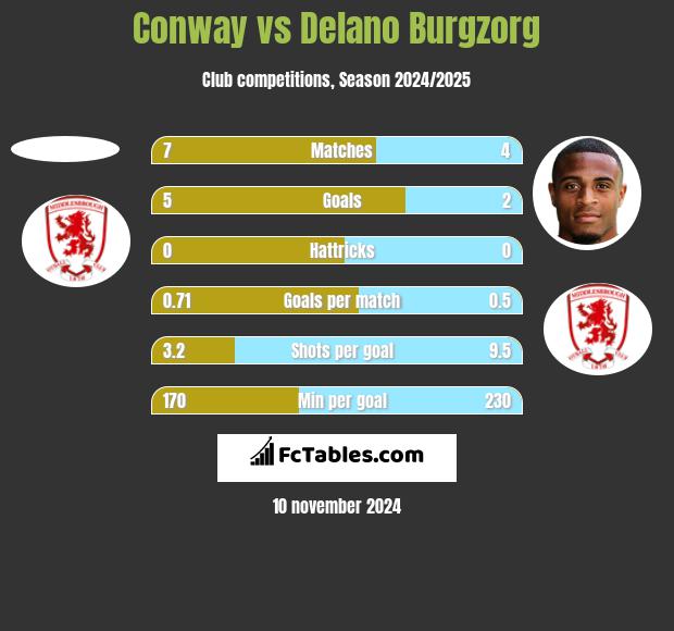 Conway vs Delano Burgzorg h2h player stats