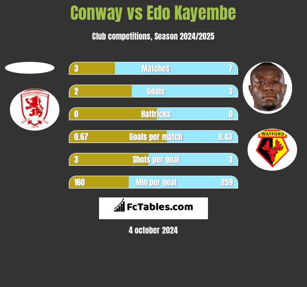 Conway vs Edo Kayembe h2h player stats