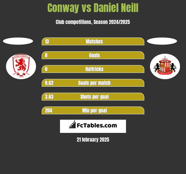 Conway vs Daniel Neill h2h player stats