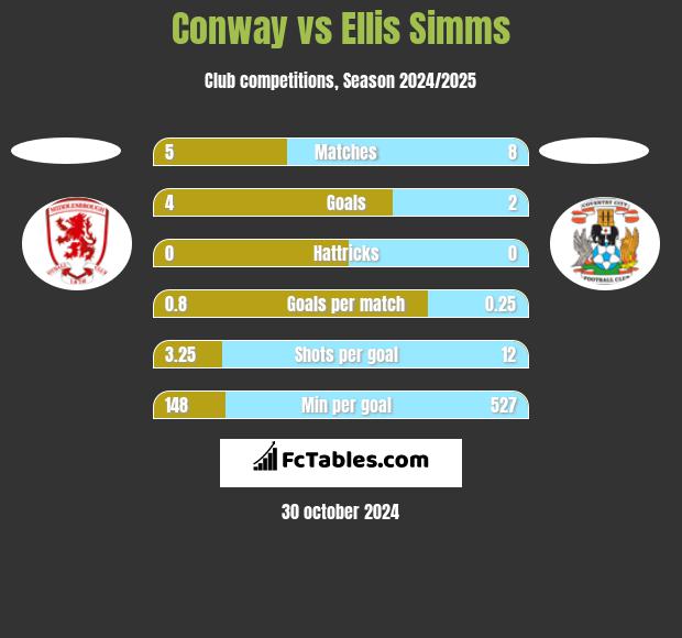 Conway vs Ellis Simms h2h player stats