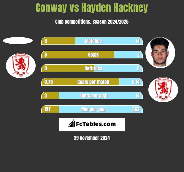 Conway vs Hayden Hackney h2h player stats