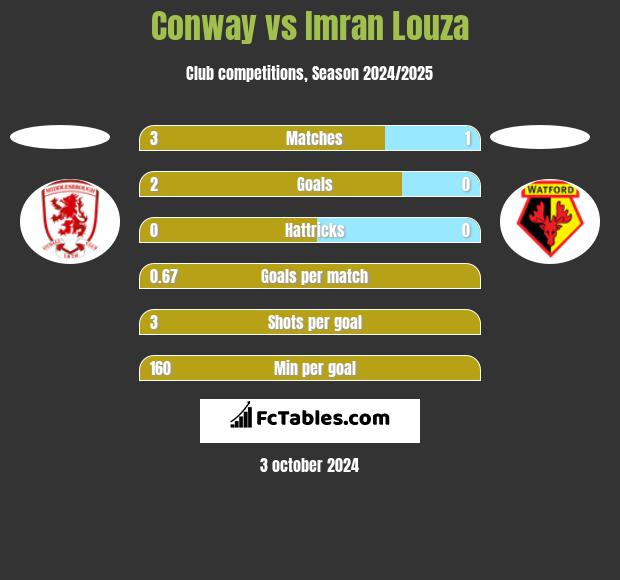 Conway vs Imran Louza h2h player stats