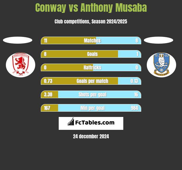 Conway vs Anthony Musaba h2h player stats