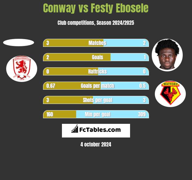 Conway vs Festy Ebosele h2h player stats