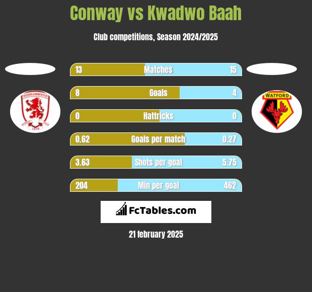 Conway vs Kwadwo Baah h2h player stats