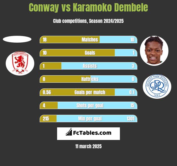 Conway vs Karamoko Dembele h2h player stats