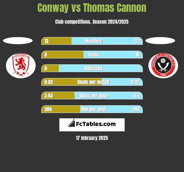 Conway vs Thomas Cannon h2h player stats