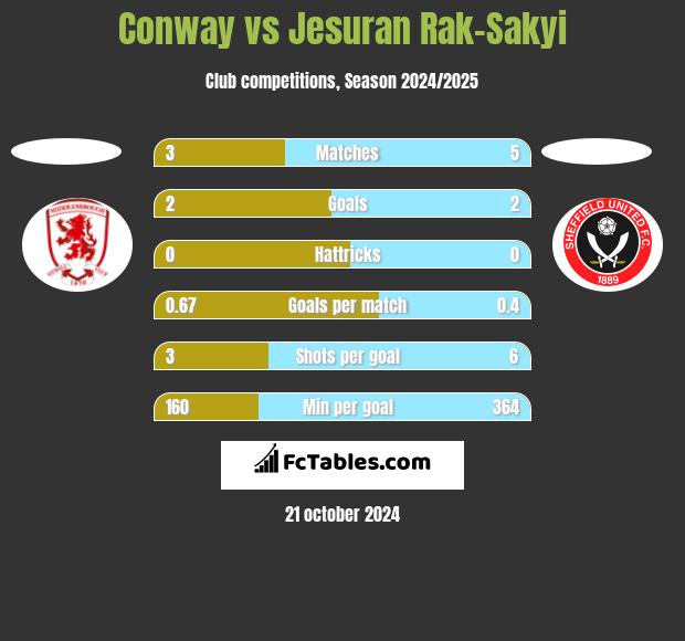 Conway vs Jesuran Rak-Sakyi h2h player stats