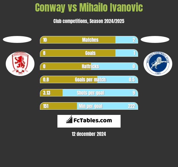 Conway vs Mihailo Ivanovic h2h player stats