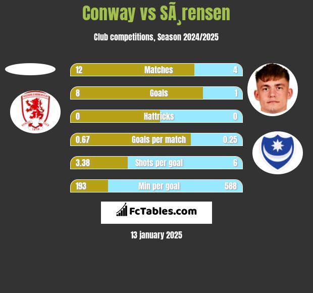 Conway vs SÃ¸rensen h2h player stats