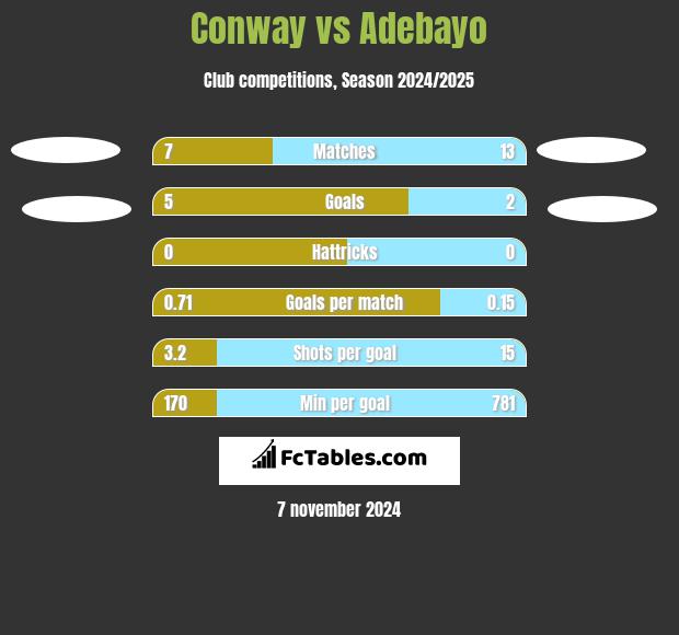 Conway vs Adebayo h2h player stats