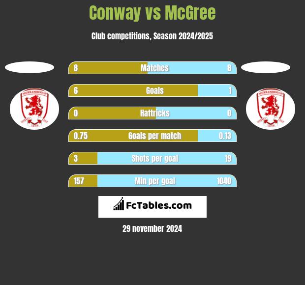 Conway vs McGree h2h player stats