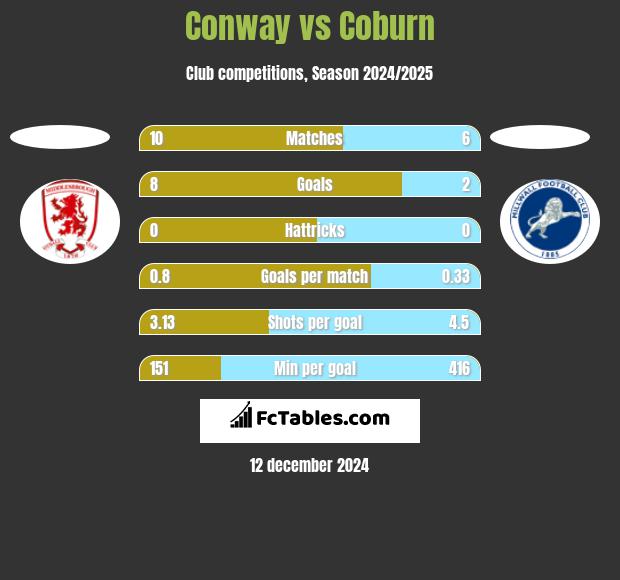 Conway vs Coburn h2h player stats