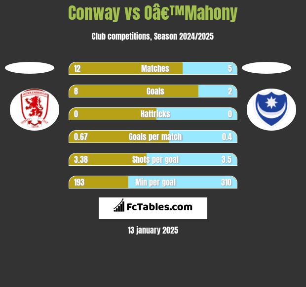 Conway vs Oâ€™Mahony h2h player stats