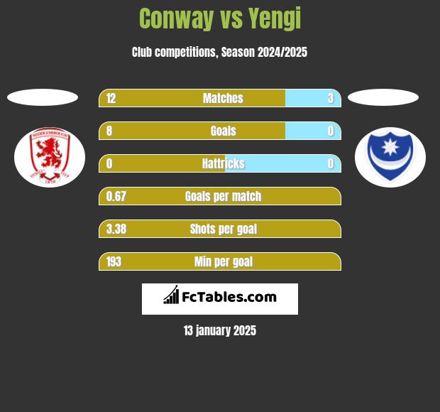 Conway vs Yengi h2h player stats