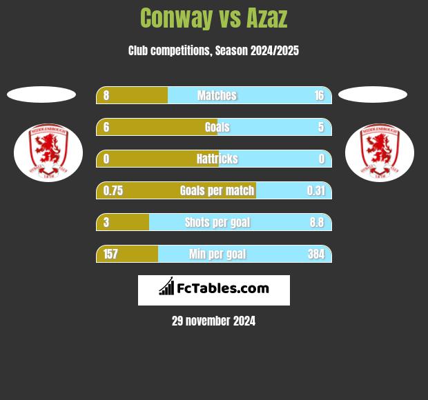 Conway vs Azaz h2h player stats