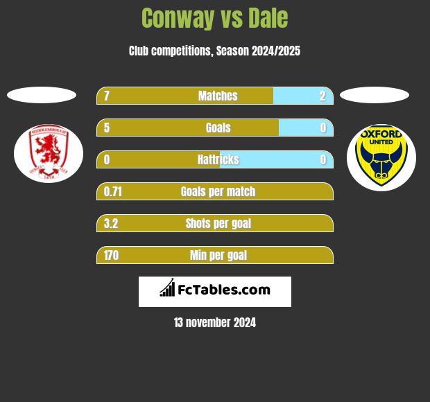 Conway vs Dale h2h player stats