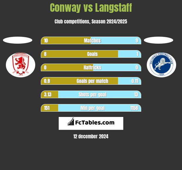 Conway vs Langstaff h2h player stats