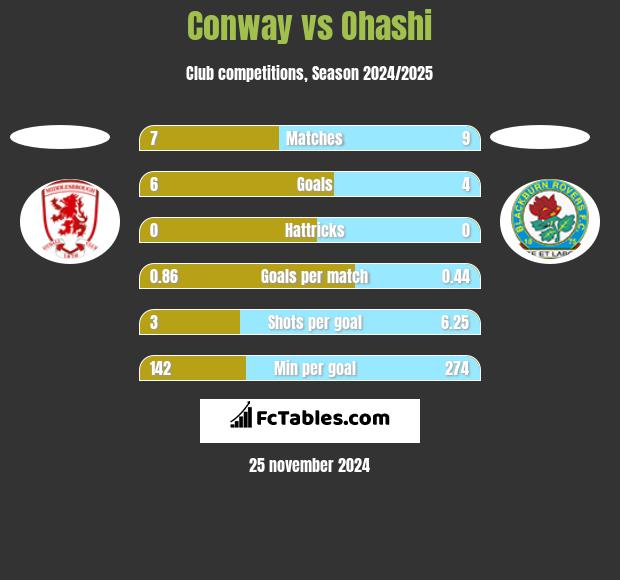 Conway vs Ohashi h2h player stats