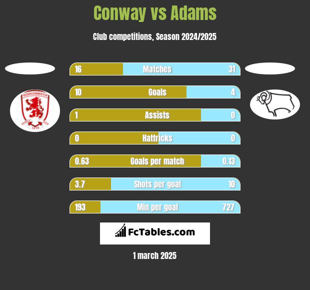 Conway vs Adams h2h player stats