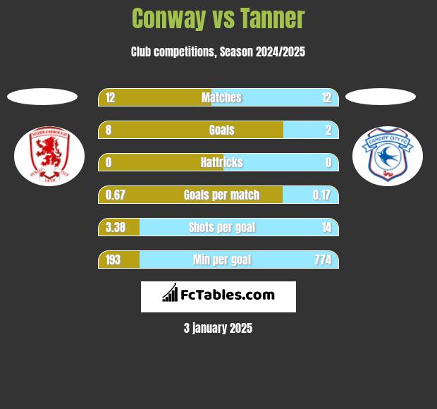 Conway vs Tanner h2h player stats