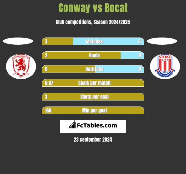 Conway vs Bocat h2h player stats