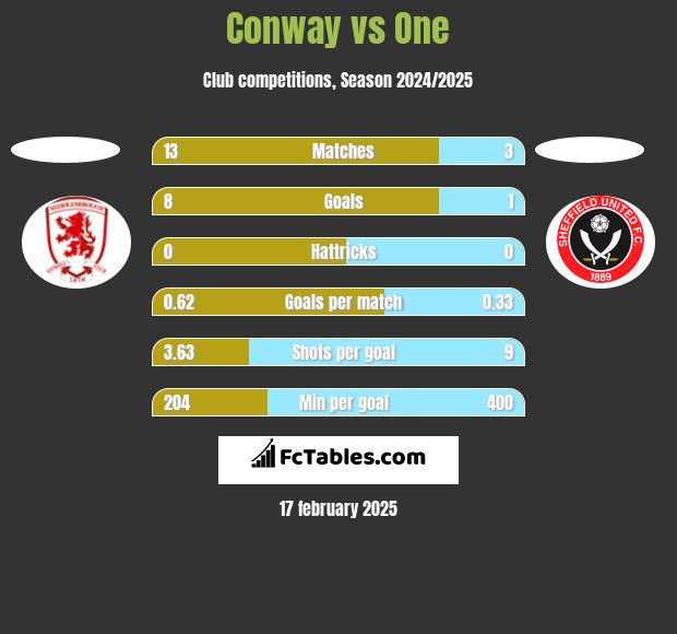 Conway vs One h2h player stats