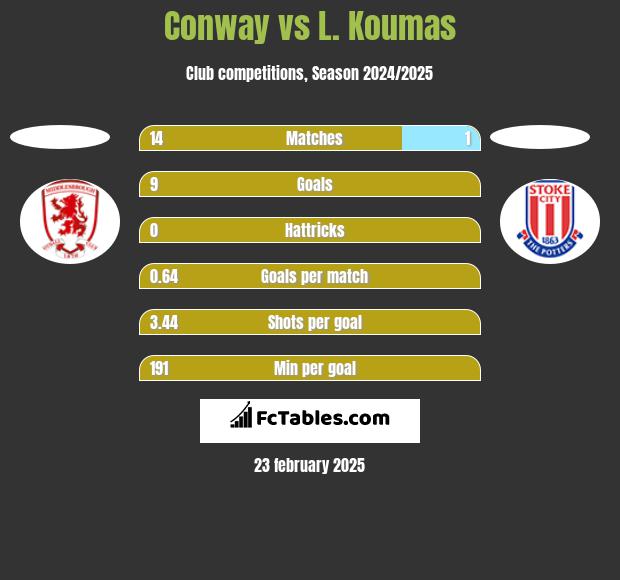 Conway vs L. Koumas h2h player stats