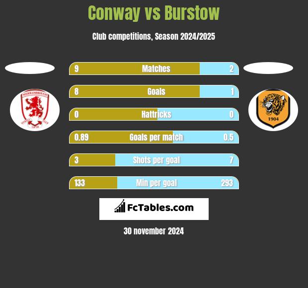 Conway vs Burstow h2h player stats