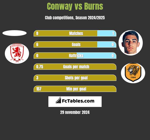 Conway vs Burns h2h player stats