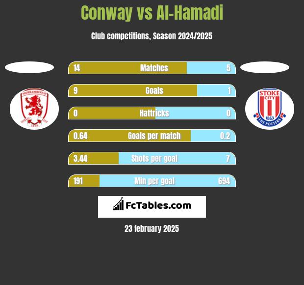 Conway vs Al-Hamadi h2h player stats