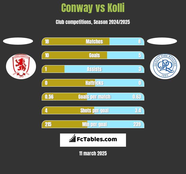 Conway vs Kolli h2h player stats