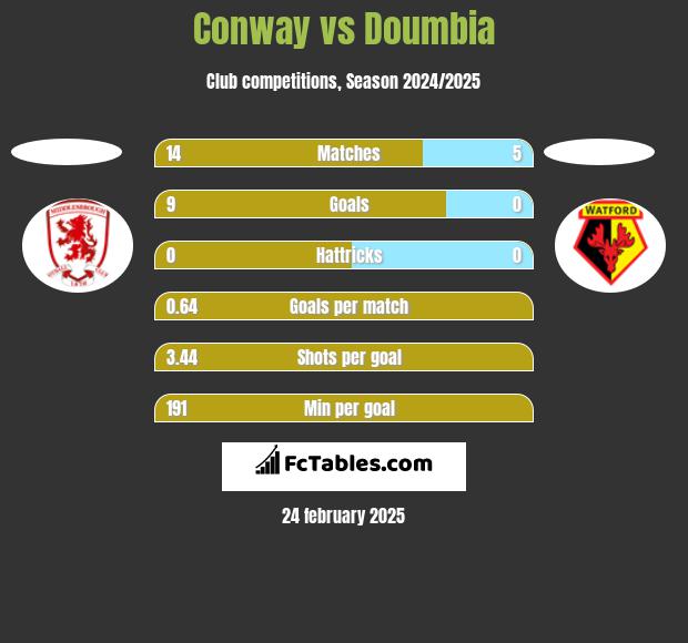 Conway vs Doumbia h2h player stats