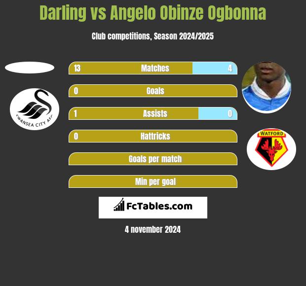 Darling vs Angelo Obinze Ogbonna h2h player stats