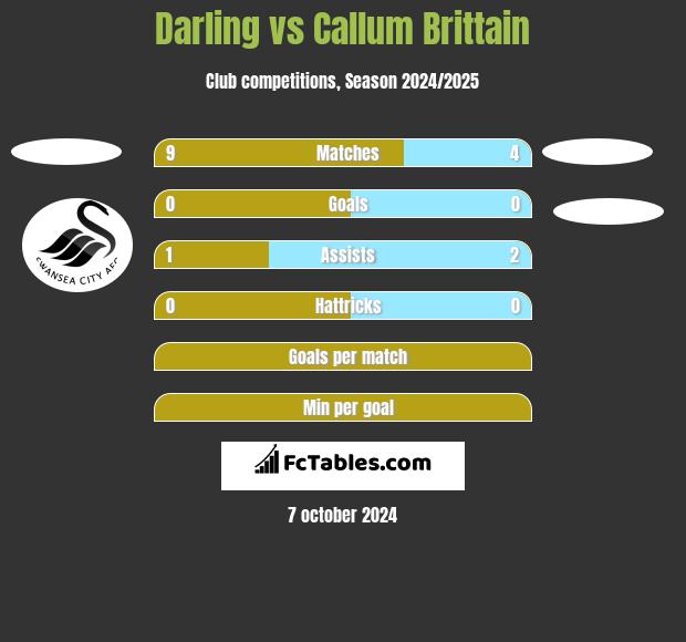 Darling vs Callum Brittain h2h player stats