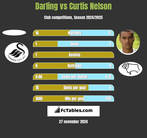 Darling vs Curtis Nelson h2h player stats