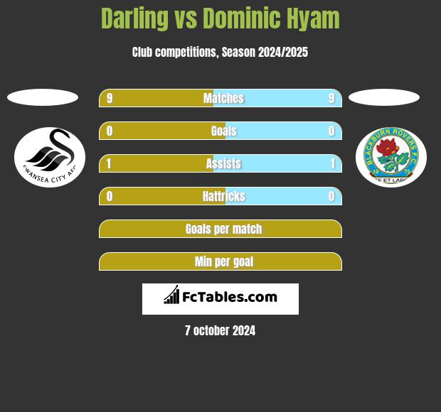 Darling vs Dominic Hyam h2h player stats