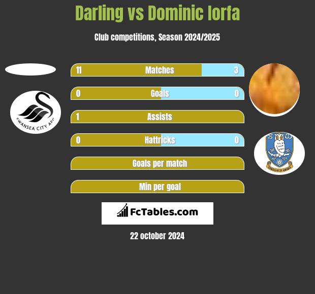 Darling vs Dominic Iorfa h2h player stats