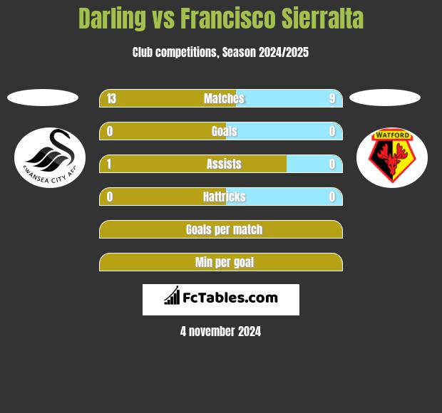 Darling vs Francisco Sierralta h2h player stats