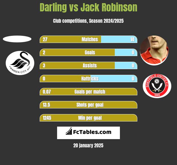 Darling vs Jack Robinson h2h player stats