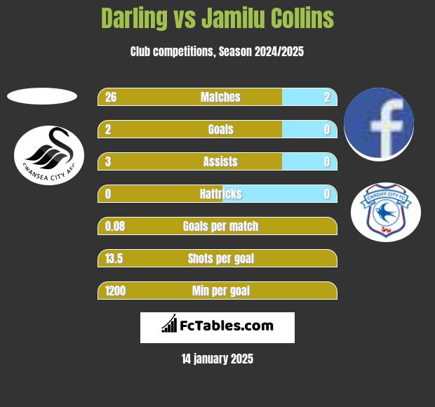 Darling vs Jamilu Collins h2h player stats