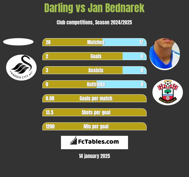 Darling vs Jan Bednarek h2h player stats