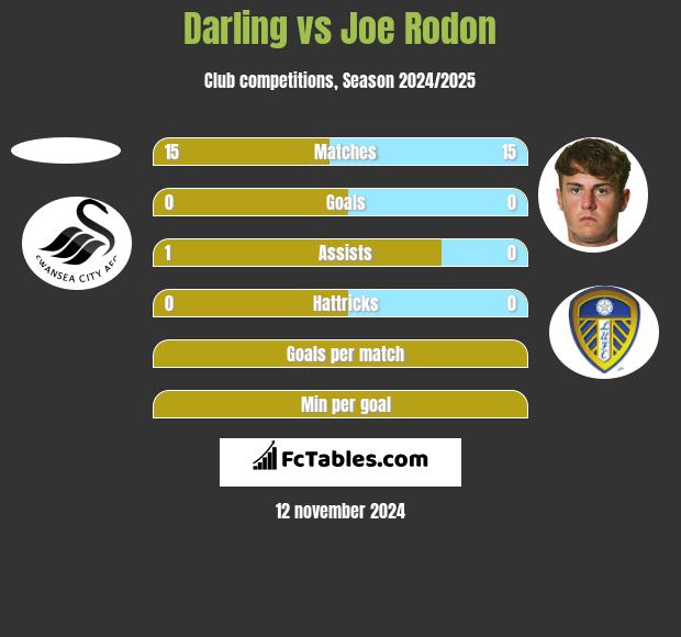 Darling vs Joe Rodon h2h player stats