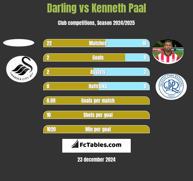 Darling vs Kenneth Paal h2h player stats