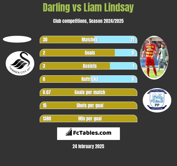 Darling vs Liam Lindsay h2h player stats