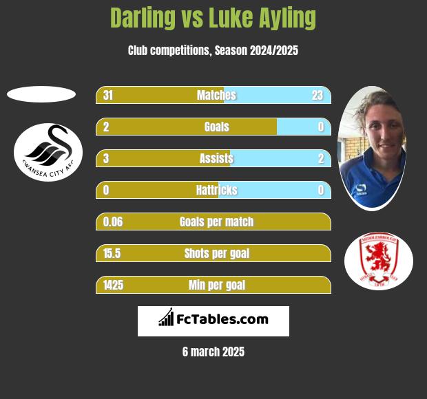 Darling vs Luke Ayling h2h player stats