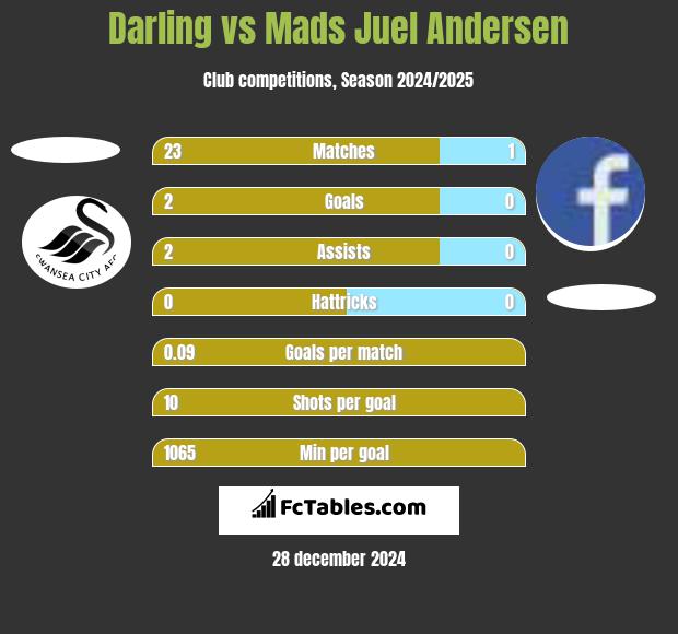 Darling vs Mads Juel Andersen h2h player stats