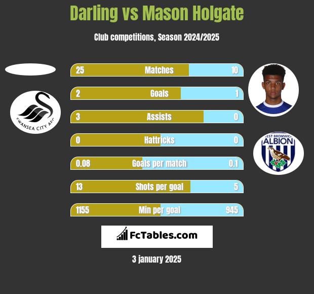 Darling vs Mason Holgate h2h player stats