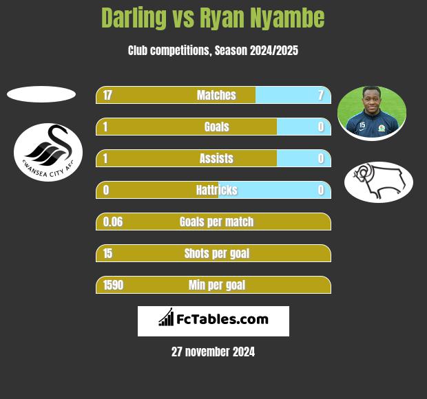 Darling vs Ryan Nyambe h2h player stats