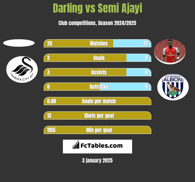 Darling vs Semi Ajayi h2h player stats